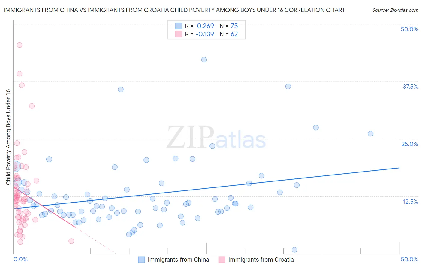 Immigrants from China vs Immigrants from Croatia Child Poverty Among Boys Under 16