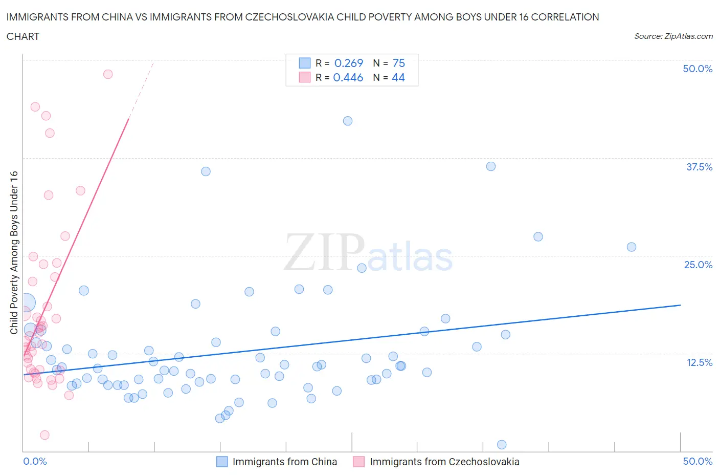 Immigrants from China vs Immigrants from Czechoslovakia Child Poverty Among Boys Under 16