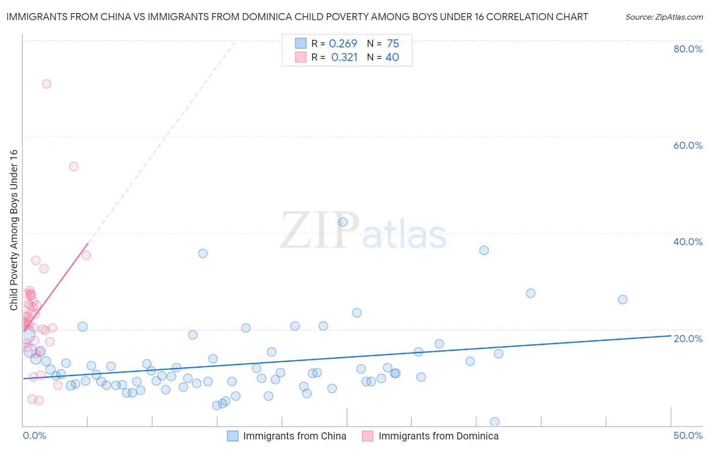 Immigrants from China vs Immigrants from Dominica Child Poverty Among Boys Under 16
