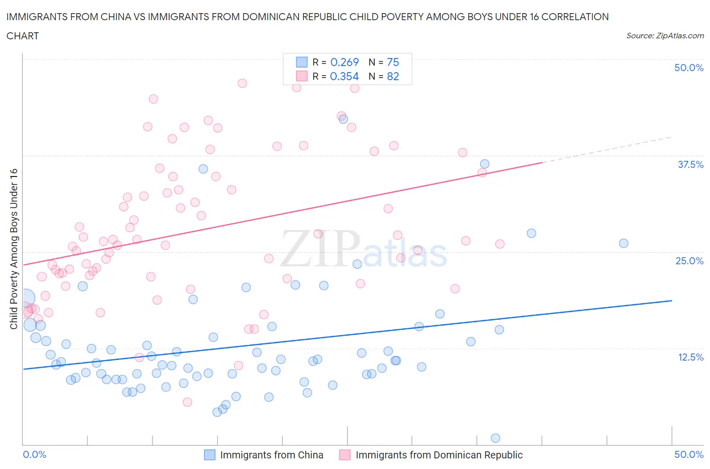 Immigrants from China vs Immigrants from Dominican Republic Child Poverty Among Boys Under 16