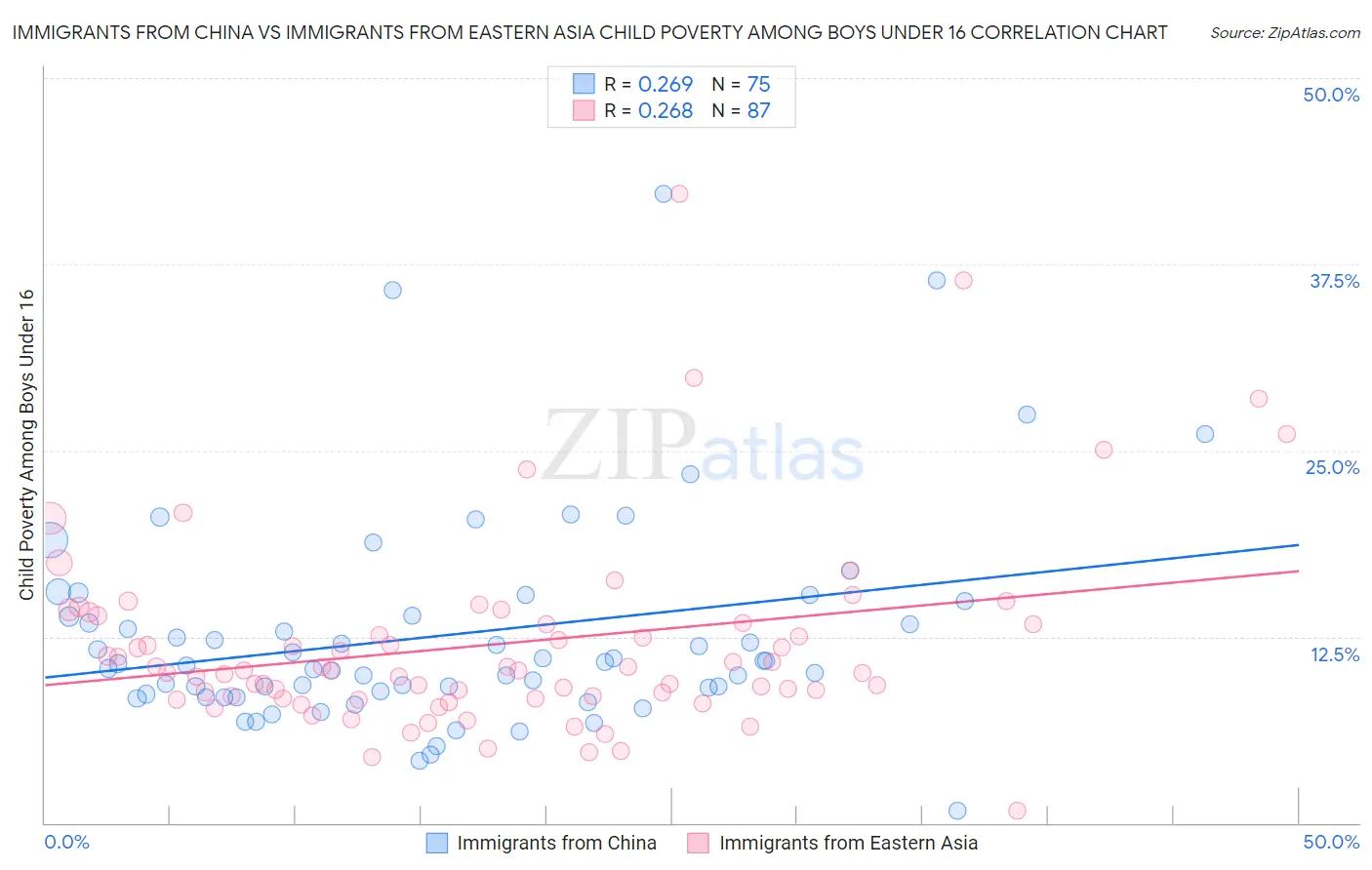 Immigrants from China vs Immigrants from Eastern Asia Child Poverty Among Boys Under 16