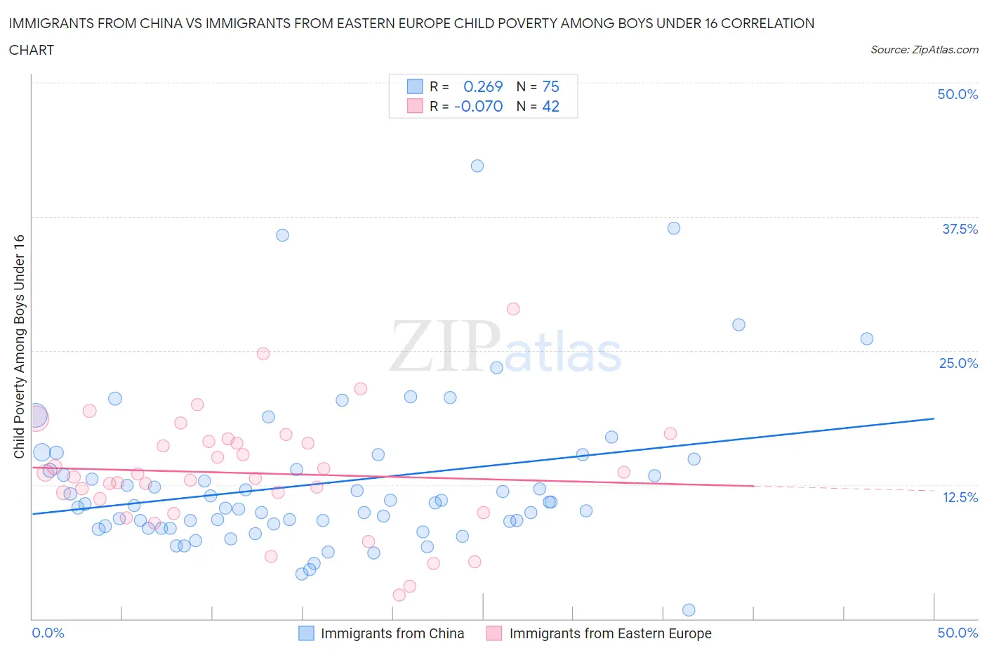 Immigrants from China vs Immigrants from Eastern Europe Child Poverty Among Boys Under 16