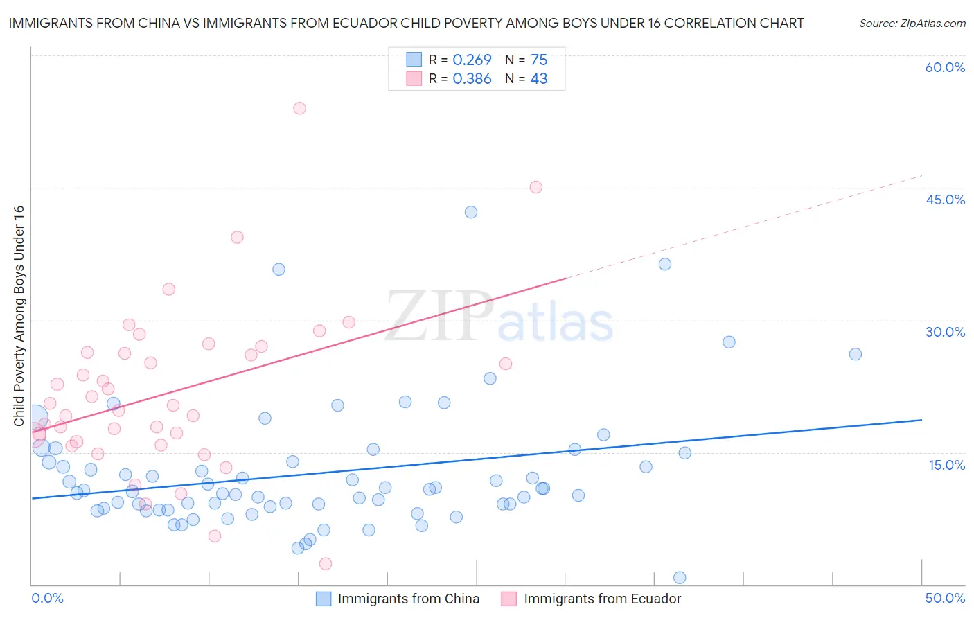 Immigrants from China vs Immigrants from Ecuador Child Poverty Among Boys Under 16