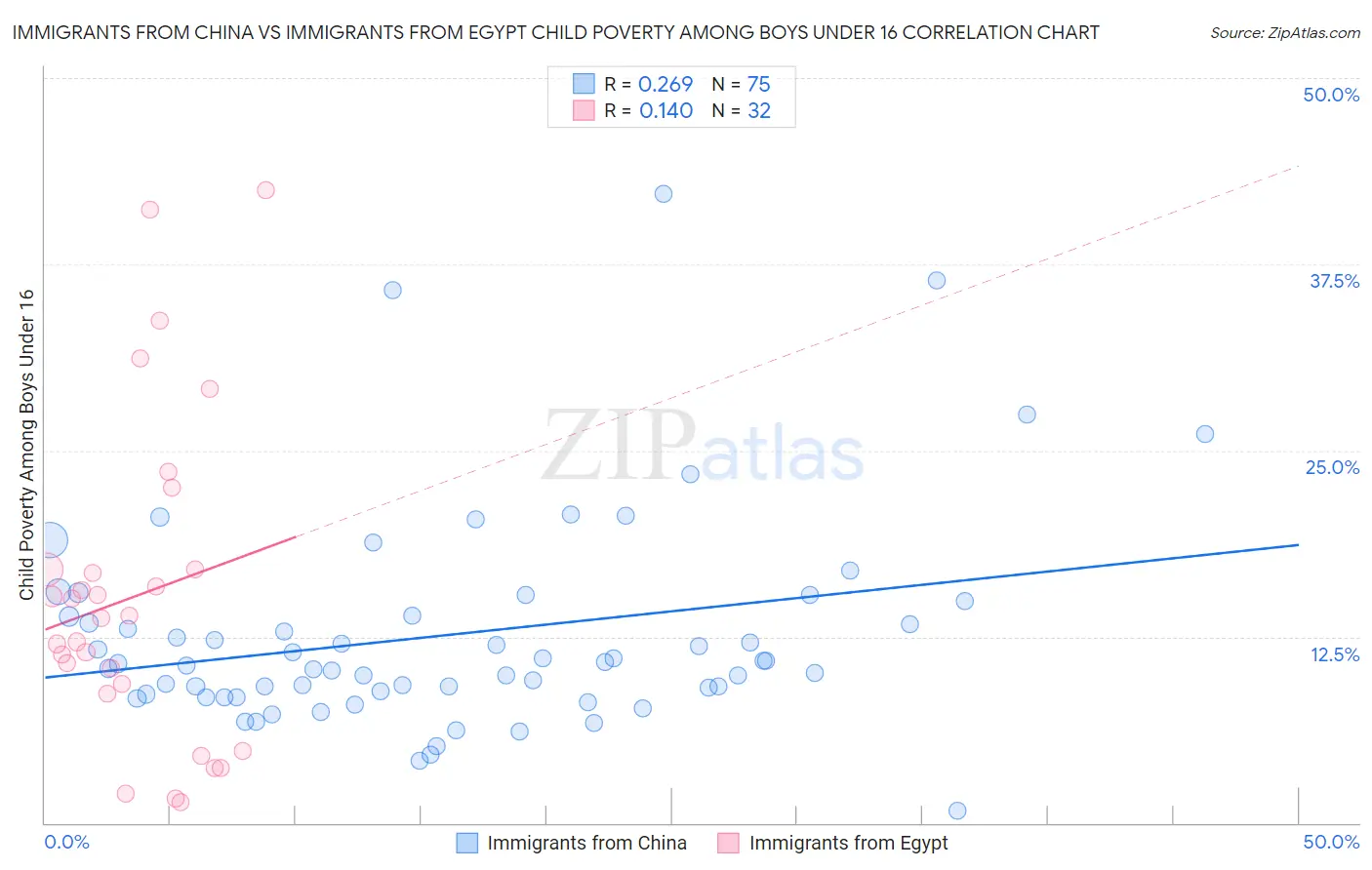 Immigrants from China vs Immigrants from Egypt Child Poverty Among Boys Under 16