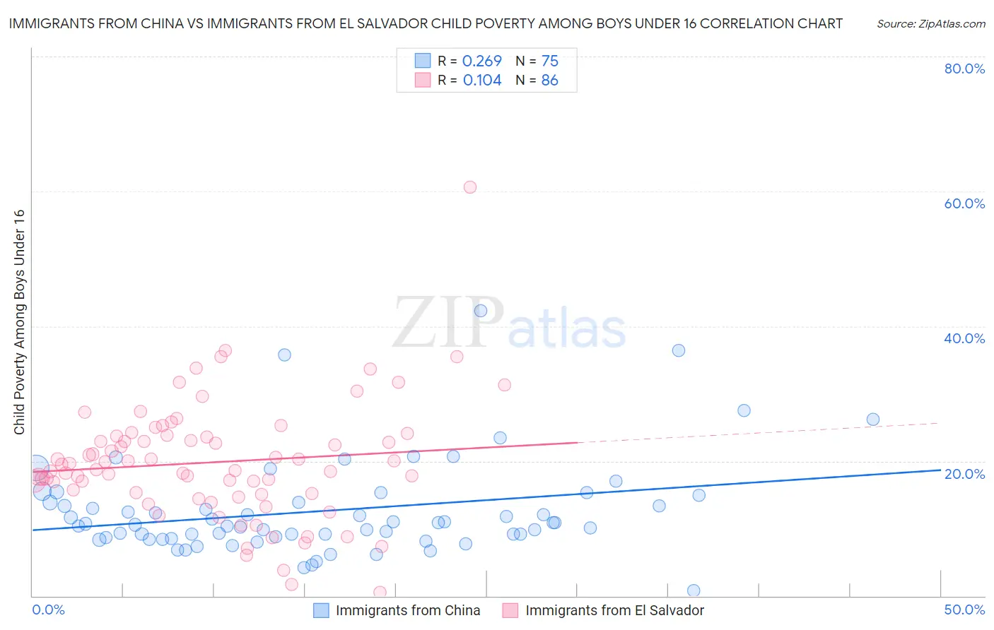 Immigrants from China vs Immigrants from El Salvador Child Poverty Among Boys Under 16