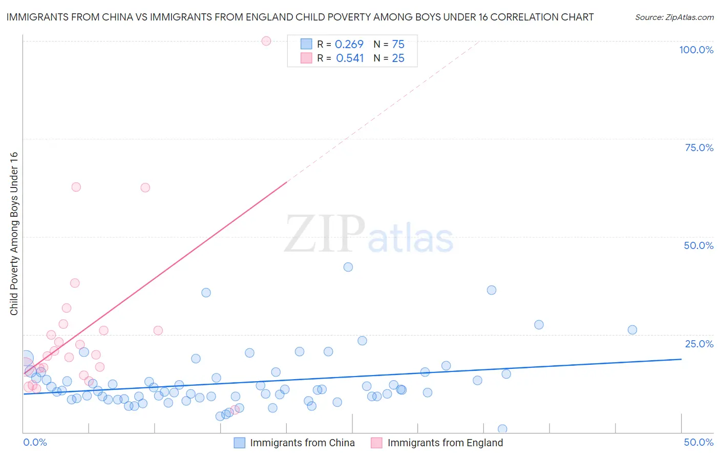 Immigrants from China vs Immigrants from England Child Poverty Among Boys Under 16