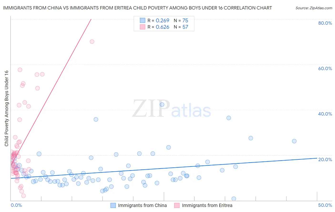 Immigrants from China vs Immigrants from Eritrea Child Poverty Among Boys Under 16