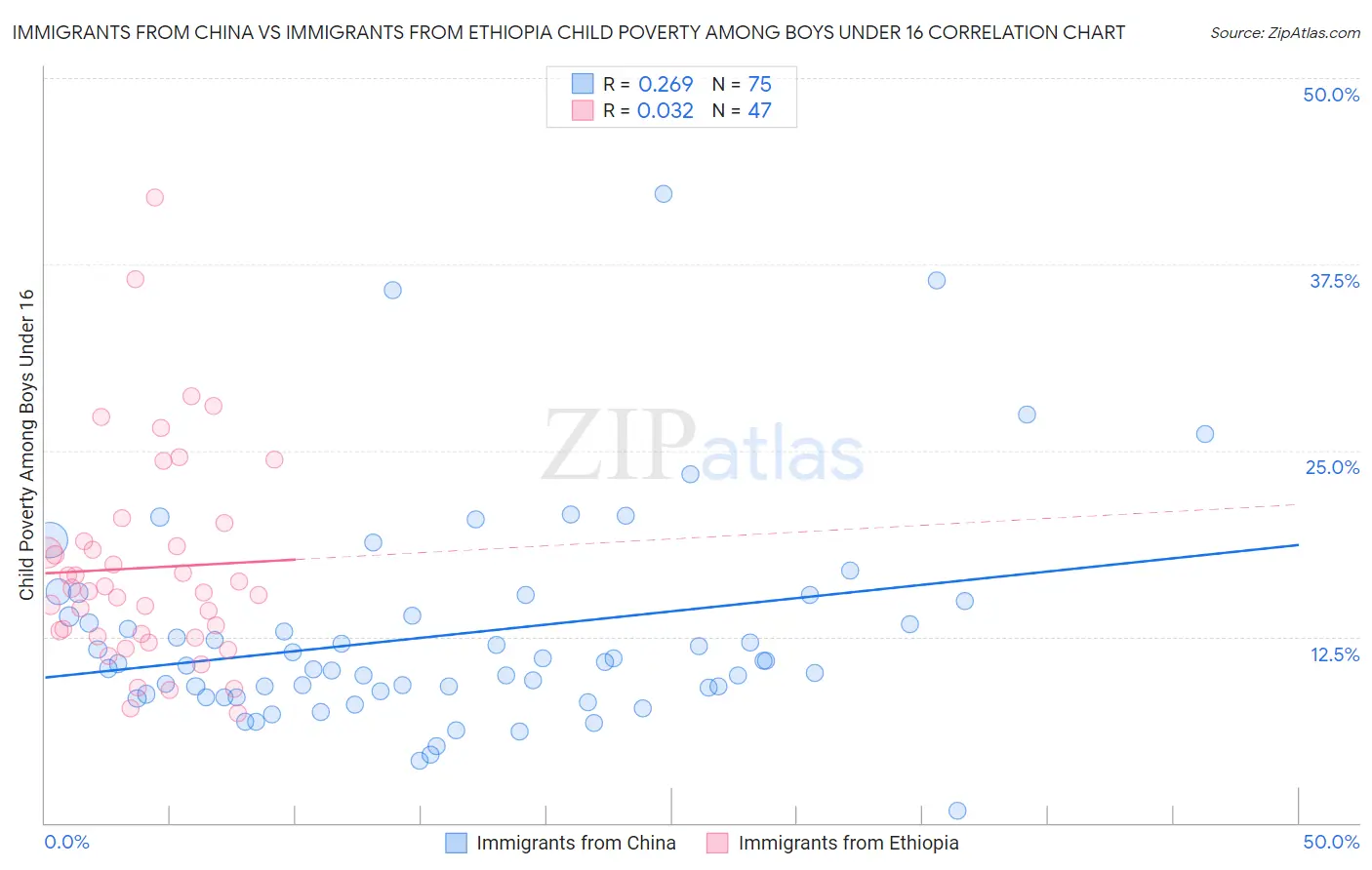 Immigrants from China vs Immigrants from Ethiopia Child Poverty Among Boys Under 16