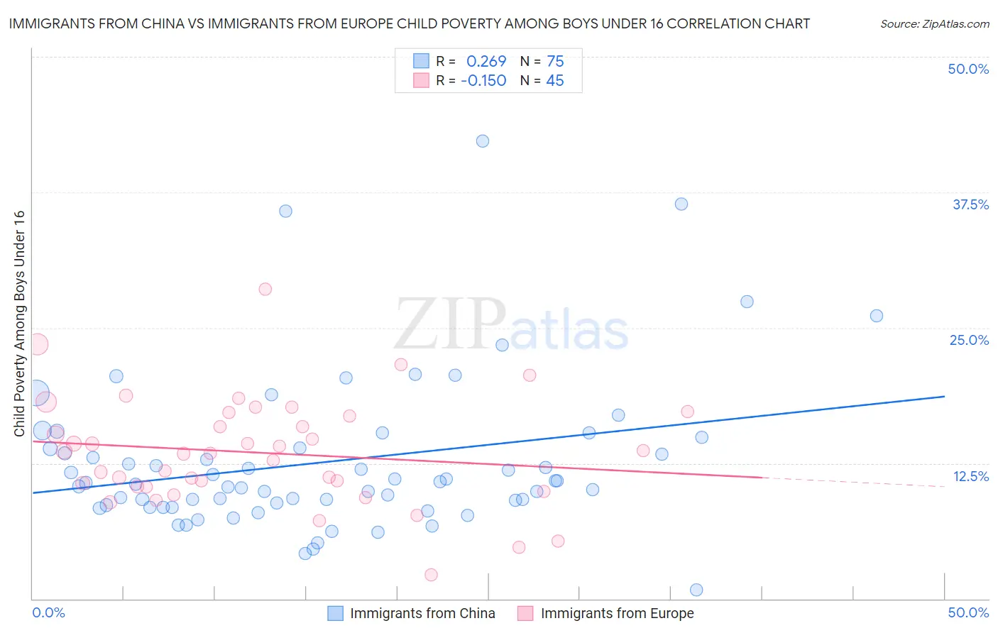 Immigrants from China vs Immigrants from Europe Child Poverty Among Boys Under 16