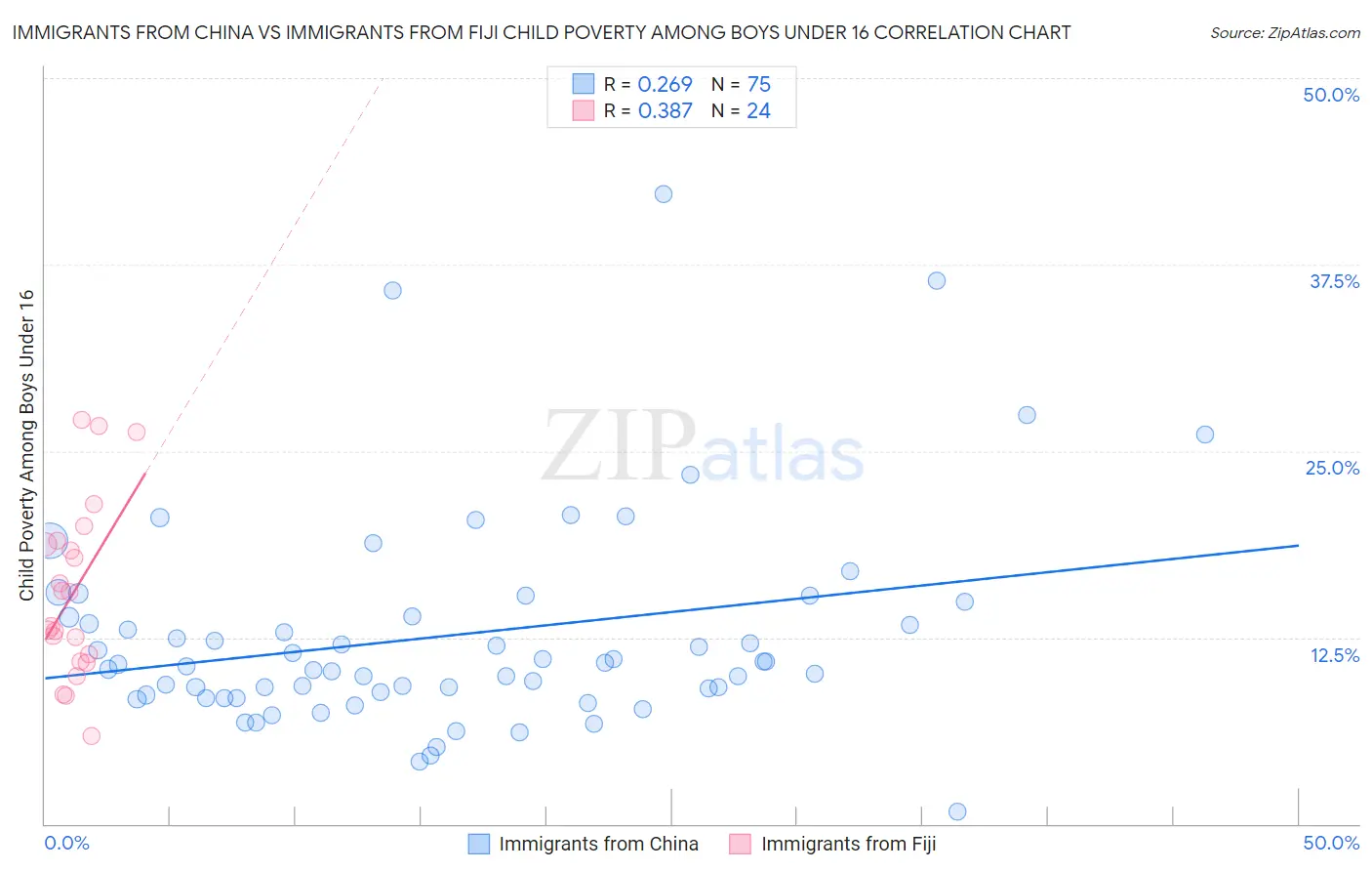 Immigrants from China vs Immigrants from Fiji Child Poverty Among Boys Under 16