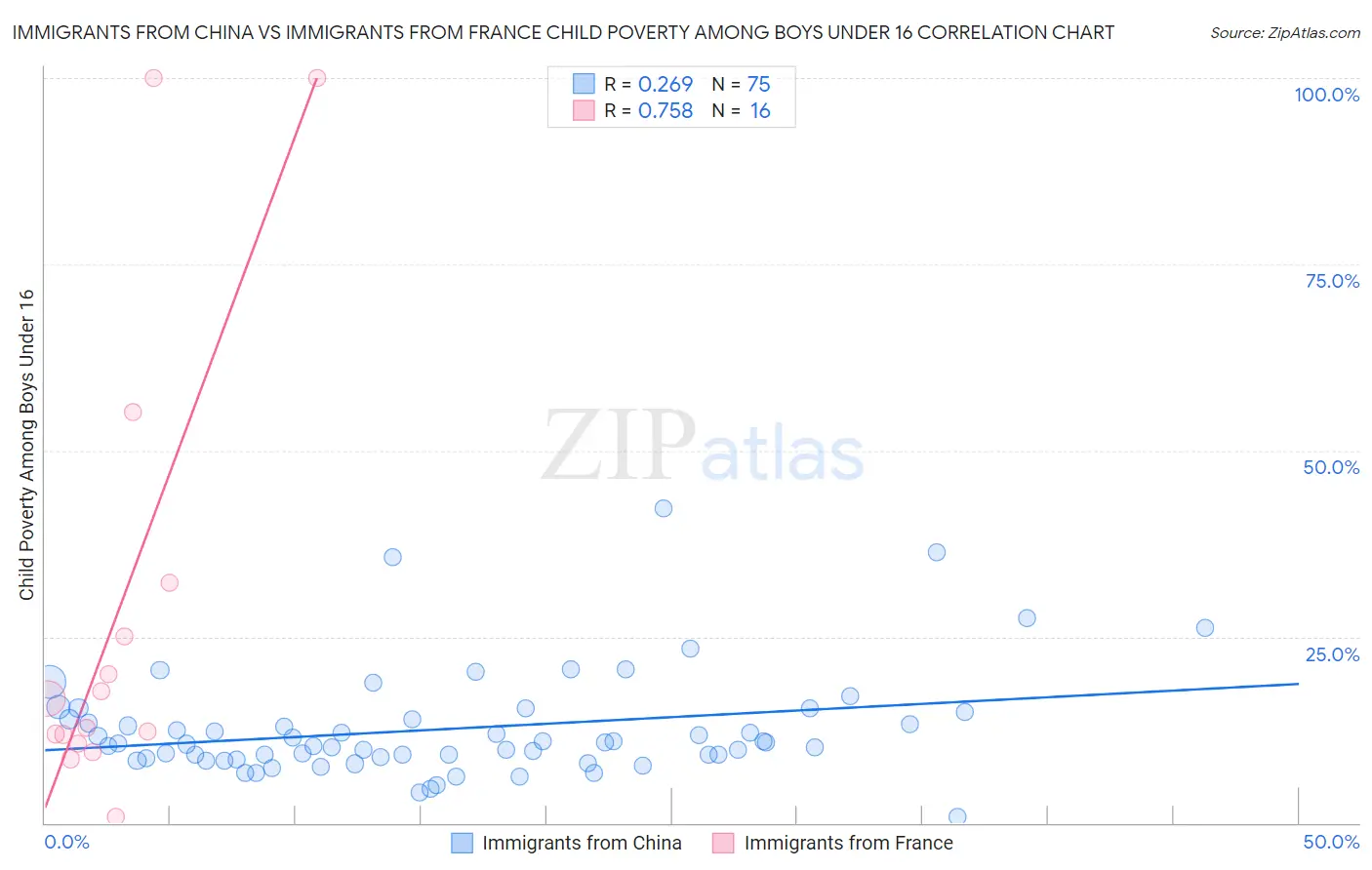 Immigrants from China vs Immigrants from France Child Poverty Among Boys Under 16