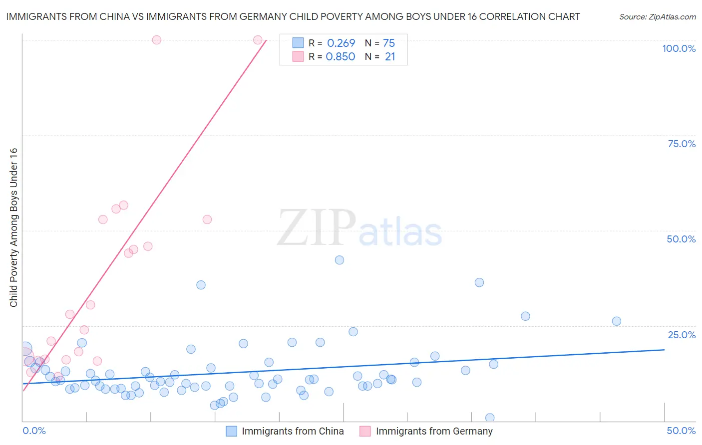 Immigrants from China vs Immigrants from Germany Child Poverty Among Boys Under 16