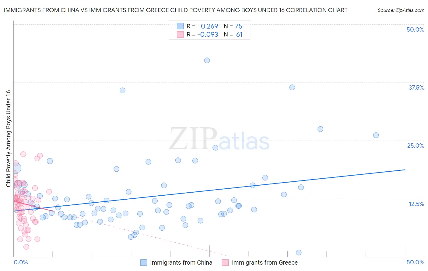 Immigrants from China vs Immigrants from Greece Child Poverty Among Boys Under 16