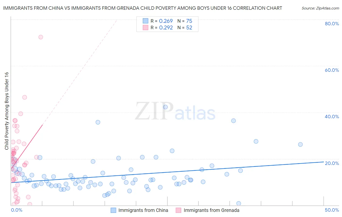 Immigrants from China vs Immigrants from Grenada Child Poverty Among Boys Under 16