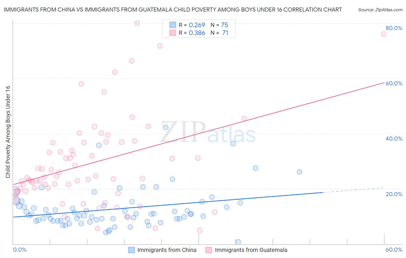 Immigrants from China vs Immigrants from Guatemala Child Poverty Among Boys Under 16