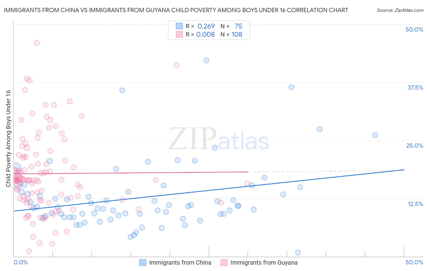 Immigrants from China vs Immigrants from Guyana Child Poverty Among Boys Under 16