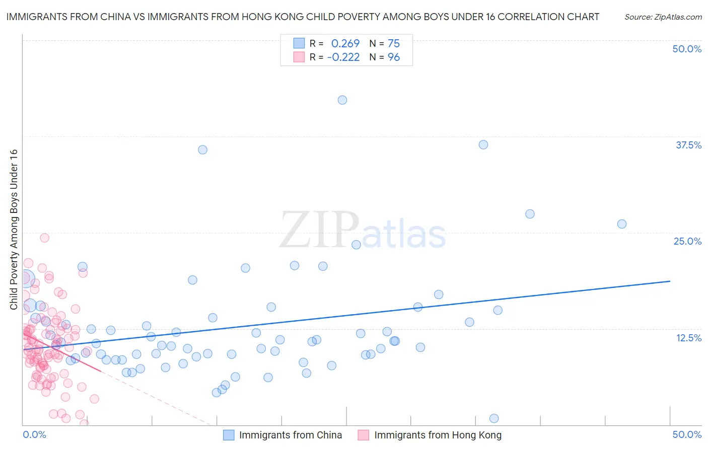 Immigrants from China vs Immigrants from Hong Kong Child Poverty Among Boys Under 16