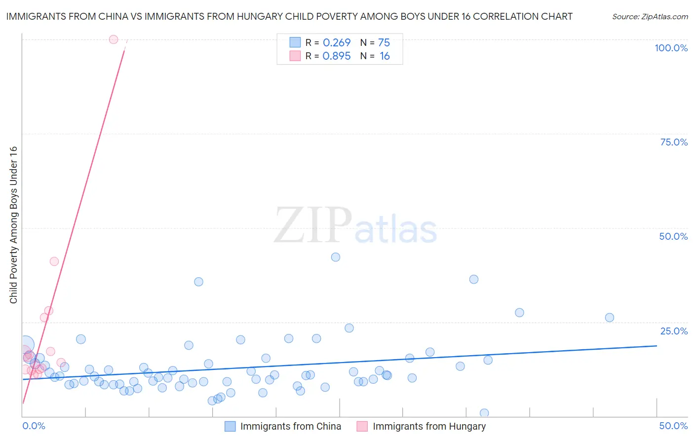 Immigrants from China vs Immigrants from Hungary Child Poverty Among Boys Under 16