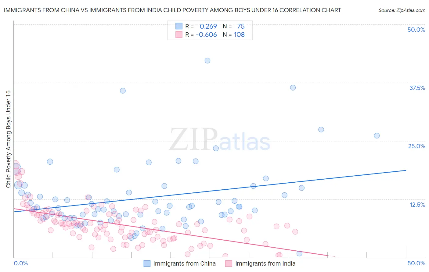 Immigrants from China vs Immigrants from India Child Poverty Among Boys Under 16