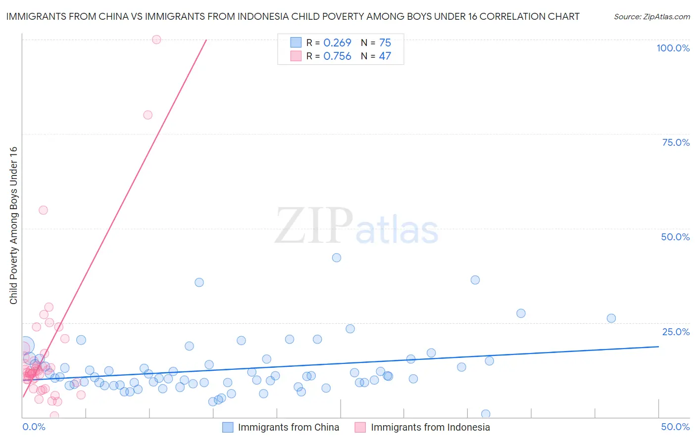 Immigrants from China vs Immigrants from Indonesia Child Poverty Among Boys Under 16