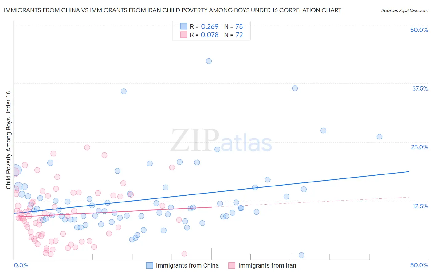 Immigrants from China vs Immigrants from Iran Child Poverty Among Boys Under 16