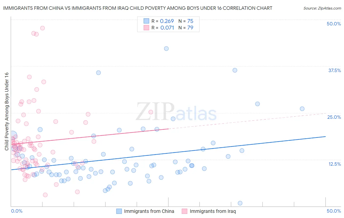 Immigrants from China vs Immigrants from Iraq Child Poverty Among Boys Under 16