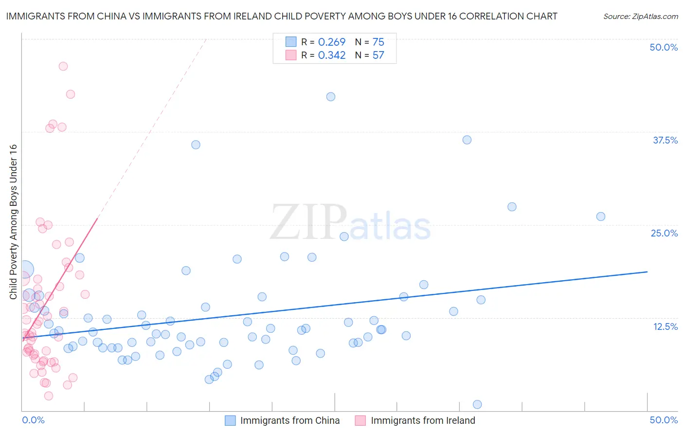 Immigrants from China vs Immigrants from Ireland Child Poverty Among Boys Under 16