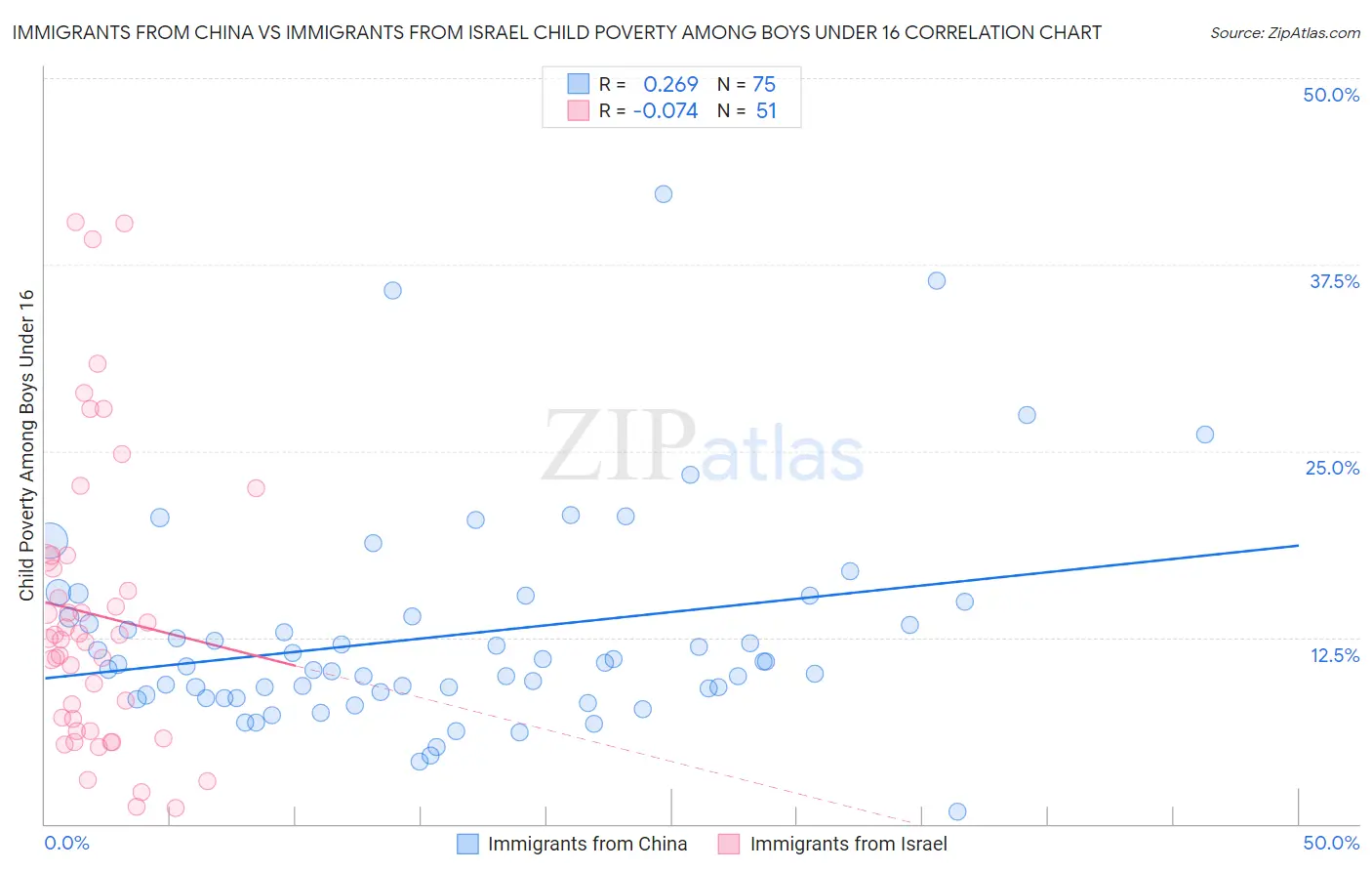 Immigrants from China vs Immigrants from Israel Child Poverty Among Boys Under 16
