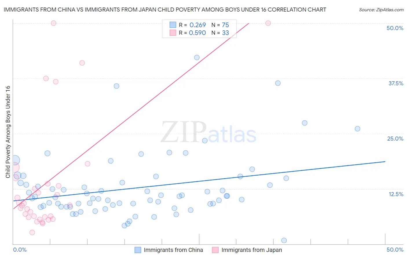 Immigrants from China vs Immigrants from Japan Child Poverty Among Boys Under 16