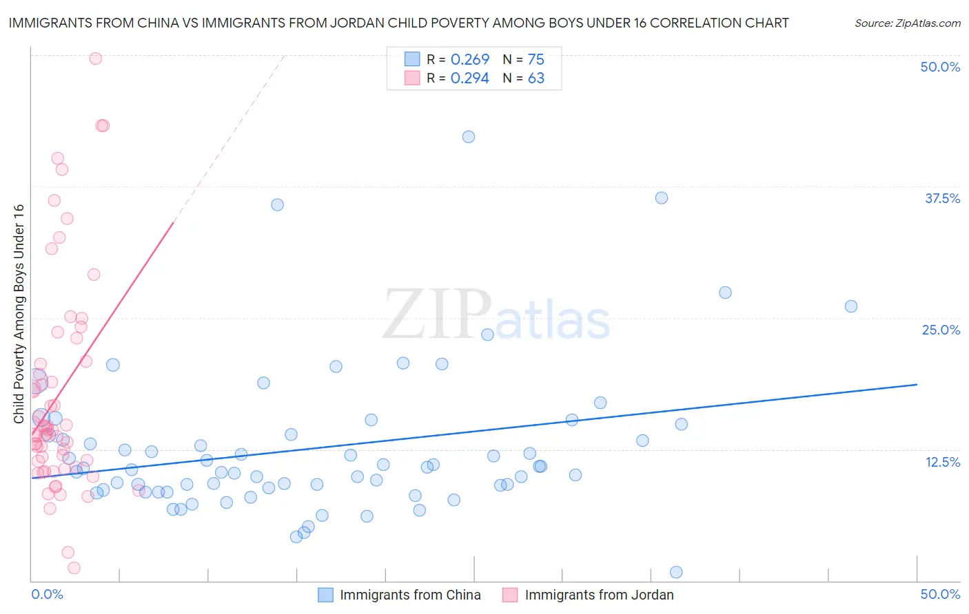 Immigrants from China vs Immigrants from Jordan Child Poverty Among Boys Under 16