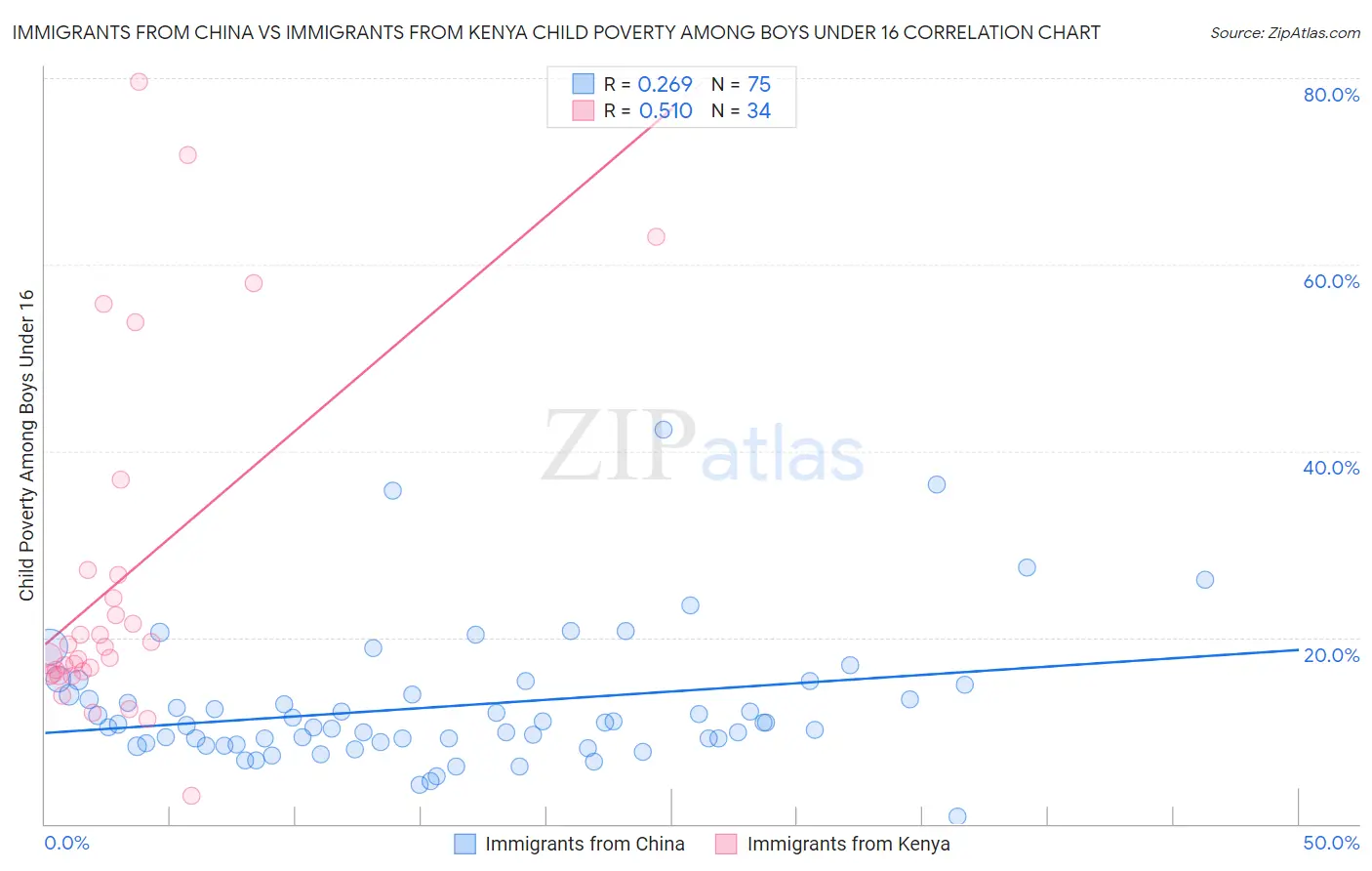 Immigrants from China vs Immigrants from Kenya Child Poverty Among Boys Under 16