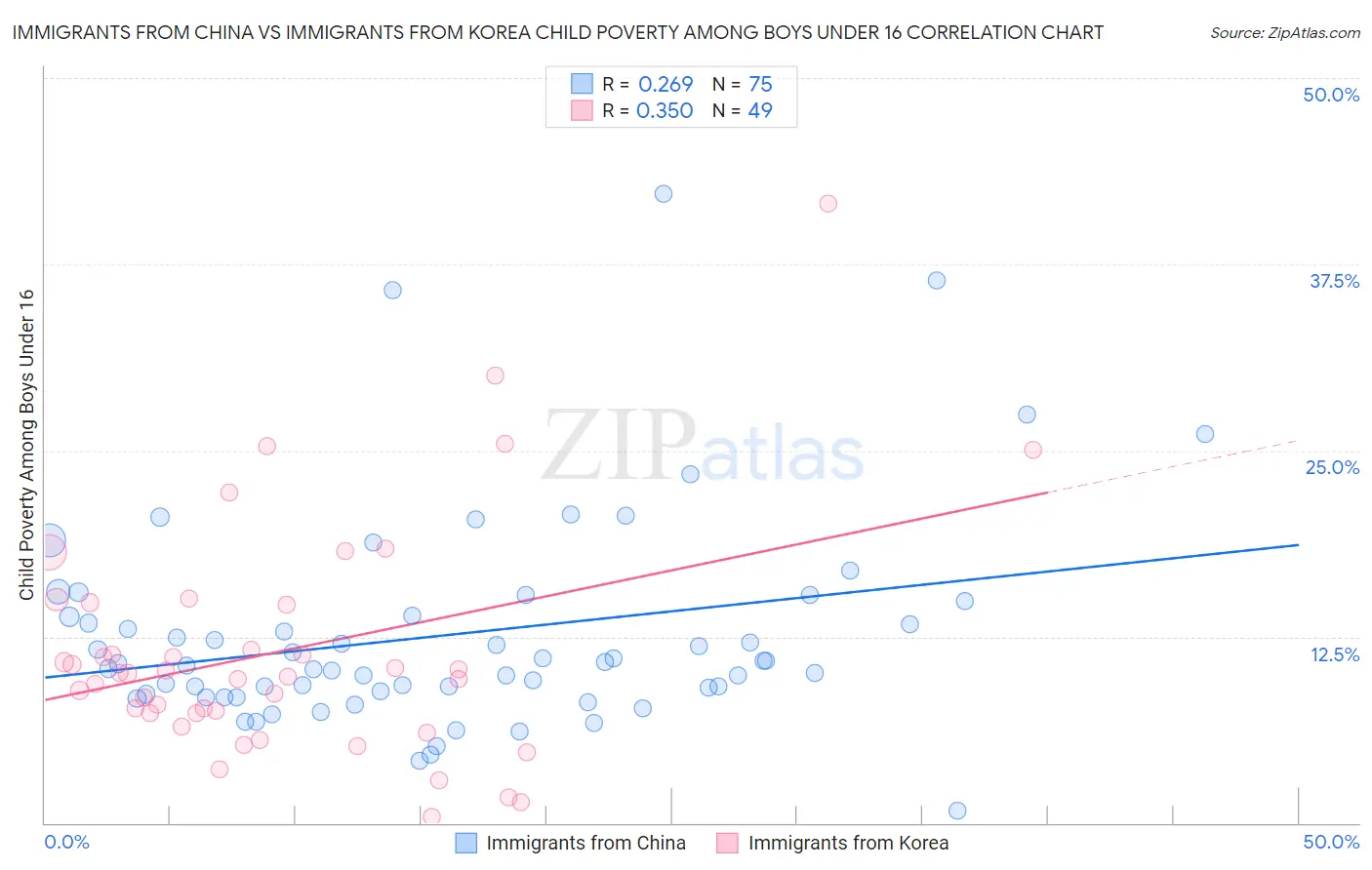Immigrants from China vs Immigrants from Korea Child Poverty Among Boys Under 16