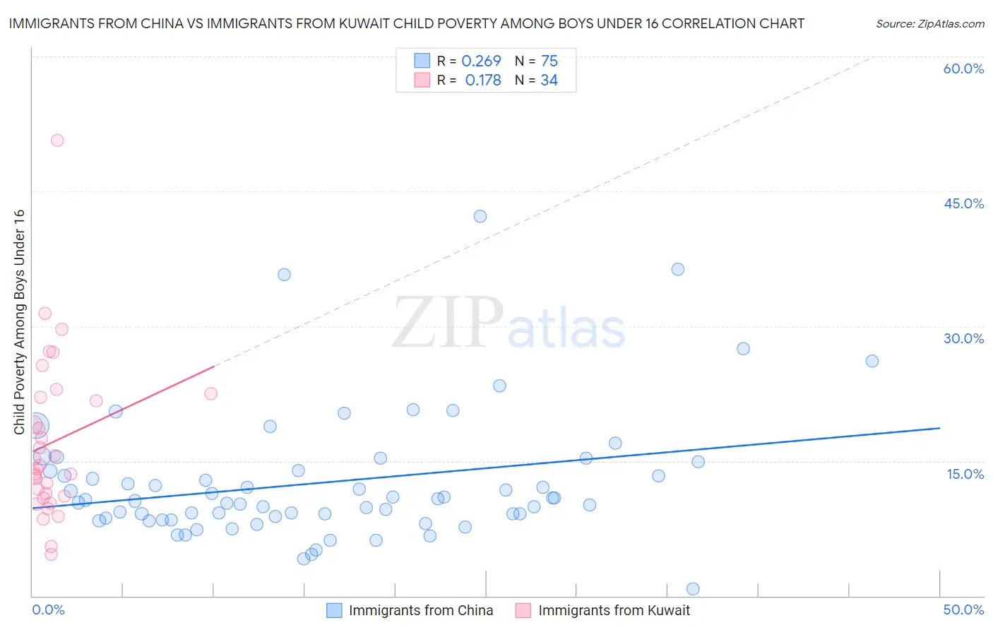 Immigrants from China vs Immigrants from Kuwait Child Poverty Among Boys Under 16