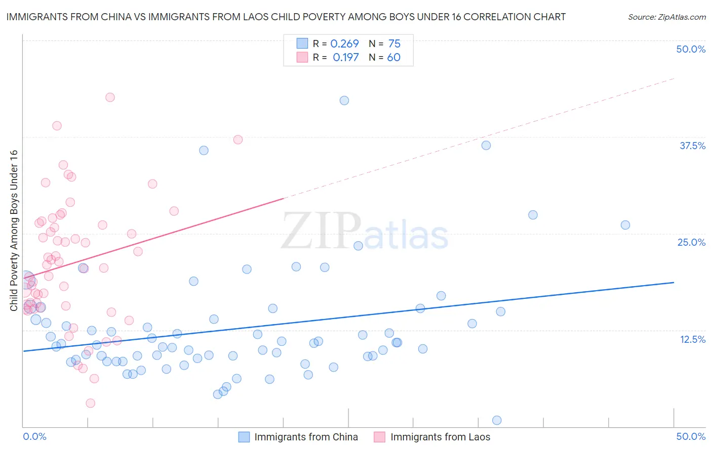 Immigrants from China vs Immigrants from Laos Child Poverty Among Boys Under 16