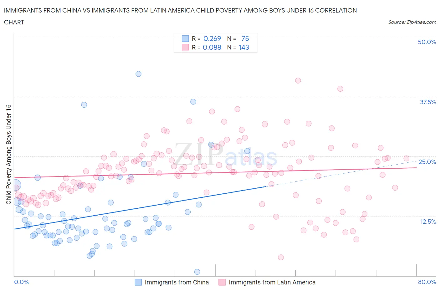 Immigrants from China vs Immigrants from Latin America Child Poverty Among Boys Under 16