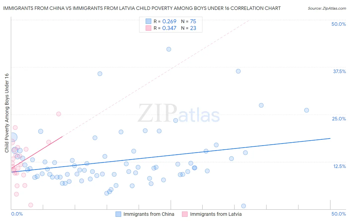 Immigrants from China vs Immigrants from Latvia Child Poverty Among Boys Under 16