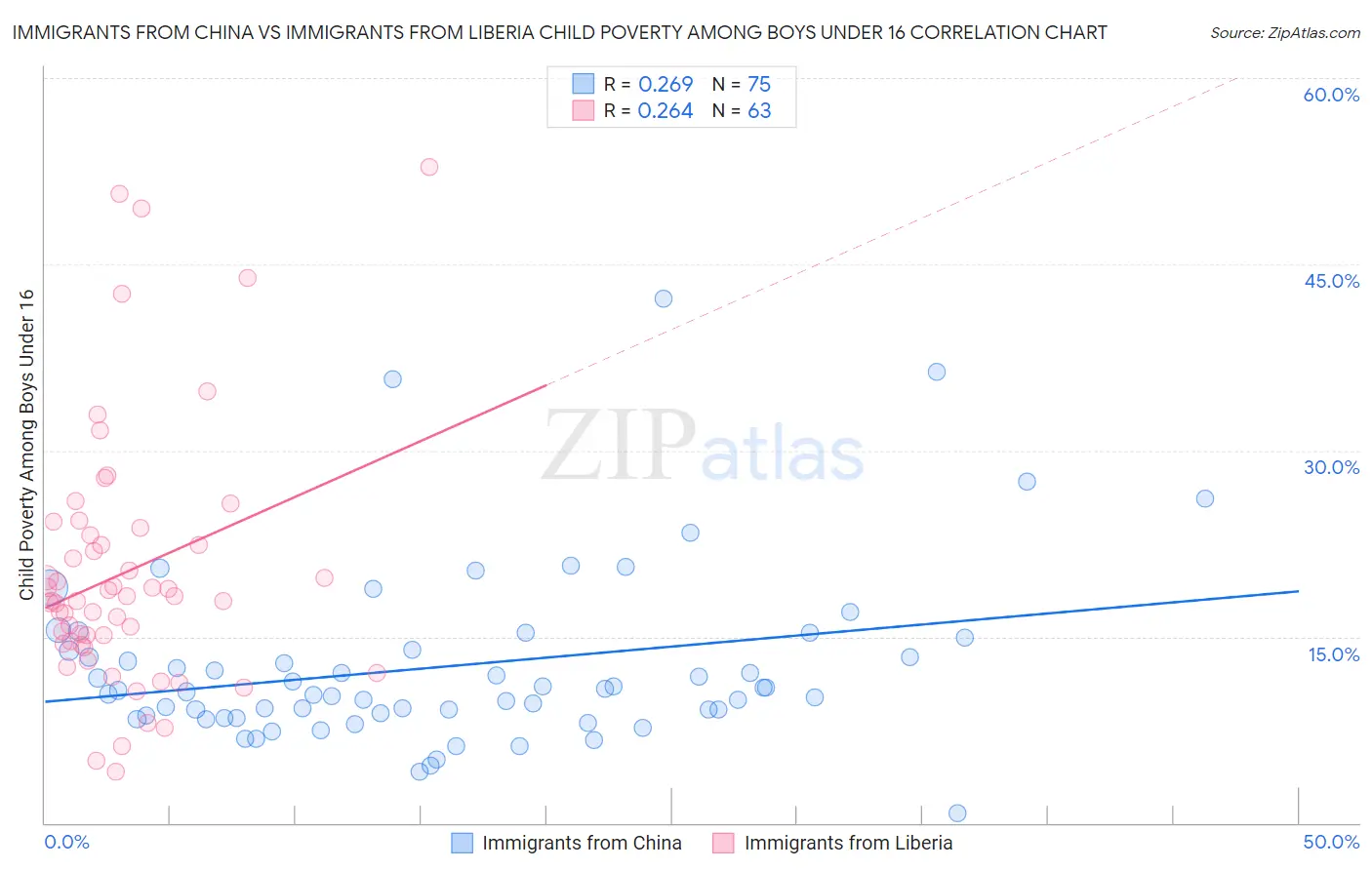 Immigrants from China vs Immigrants from Liberia Child Poverty Among Boys Under 16