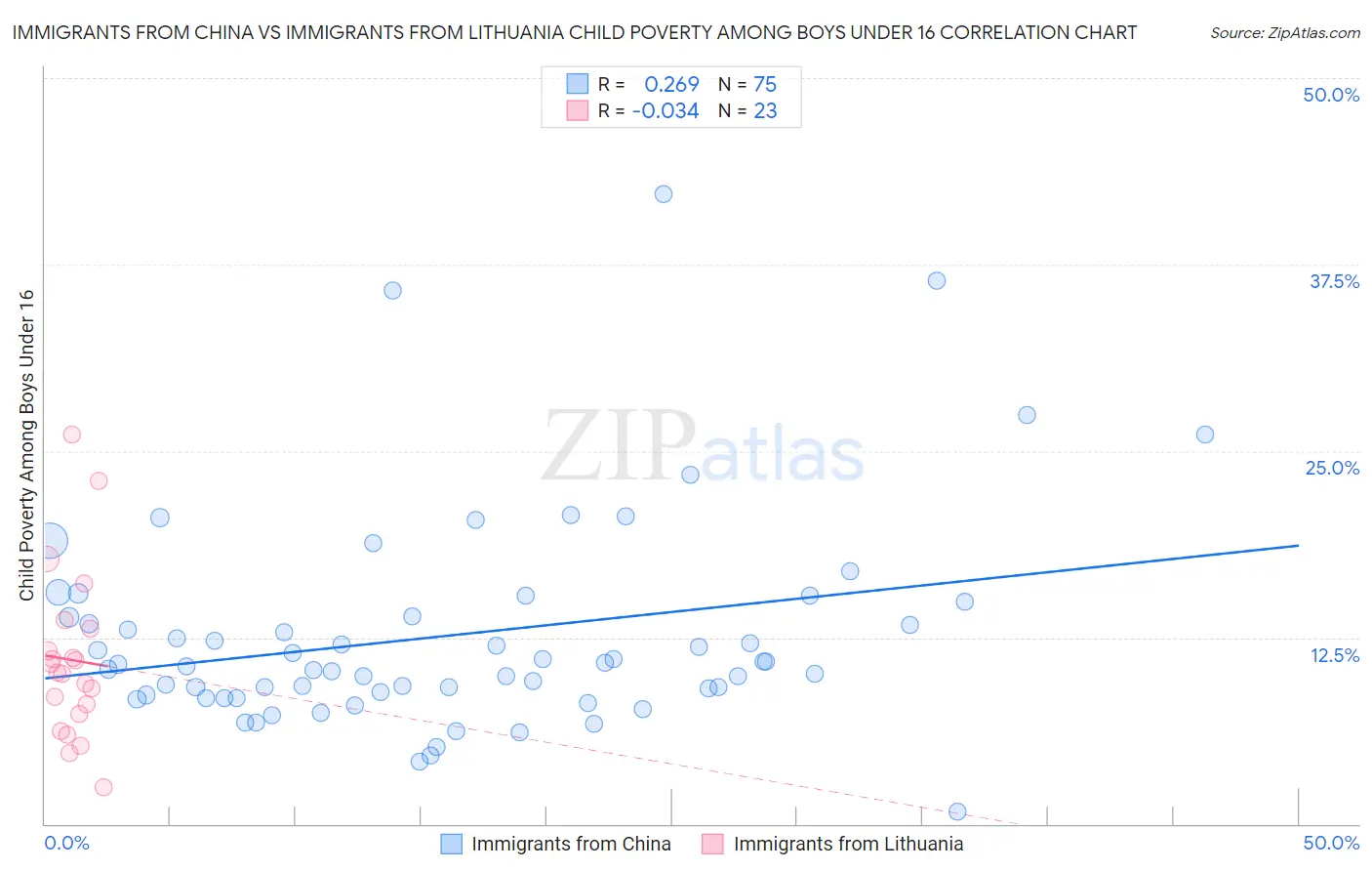 Immigrants from China vs Immigrants from Lithuania Child Poverty Among Boys Under 16