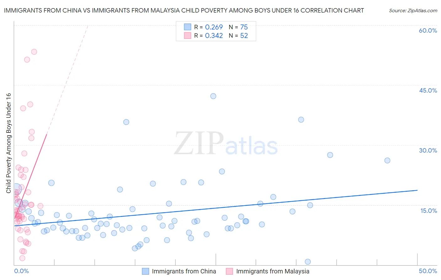 Immigrants from China vs Immigrants from Malaysia Child Poverty Among Boys Under 16