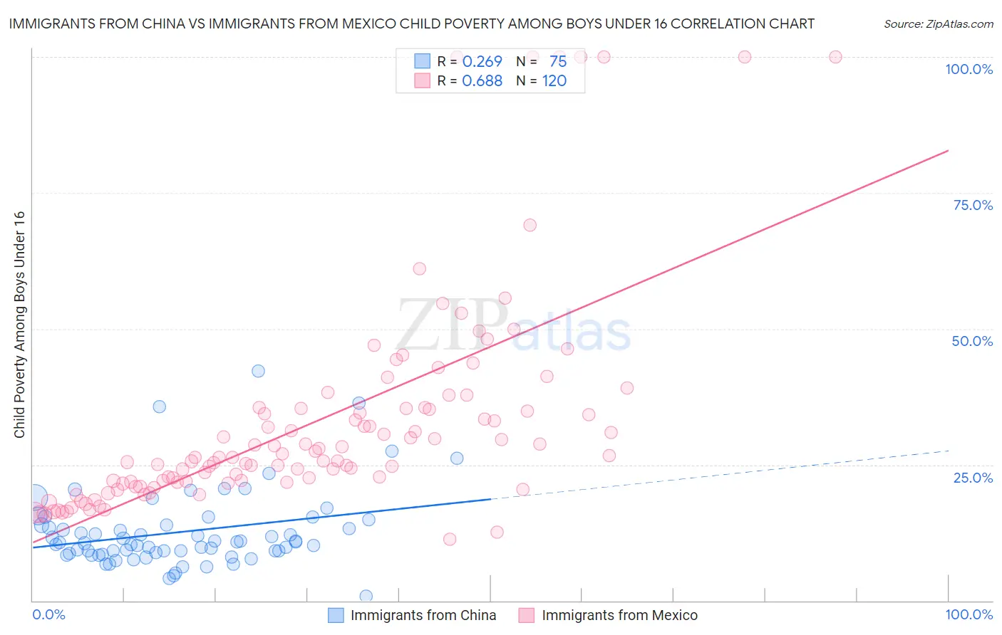 Immigrants from China vs Immigrants from Mexico Child Poverty Among Boys Under 16