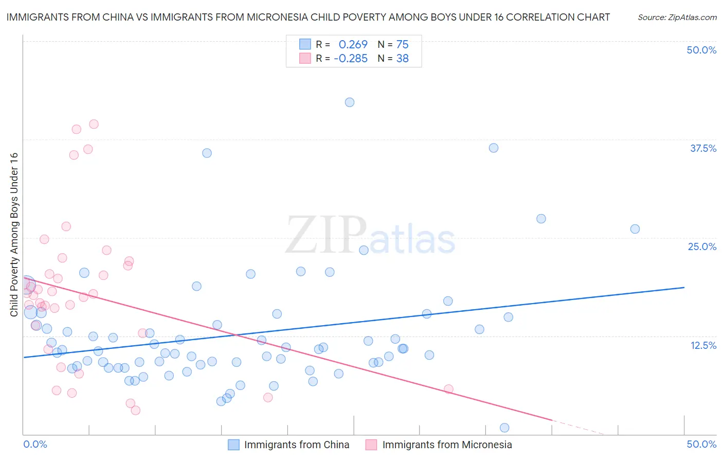 Immigrants from China vs Immigrants from Micronesia Child Poverty Among Boys Under 16