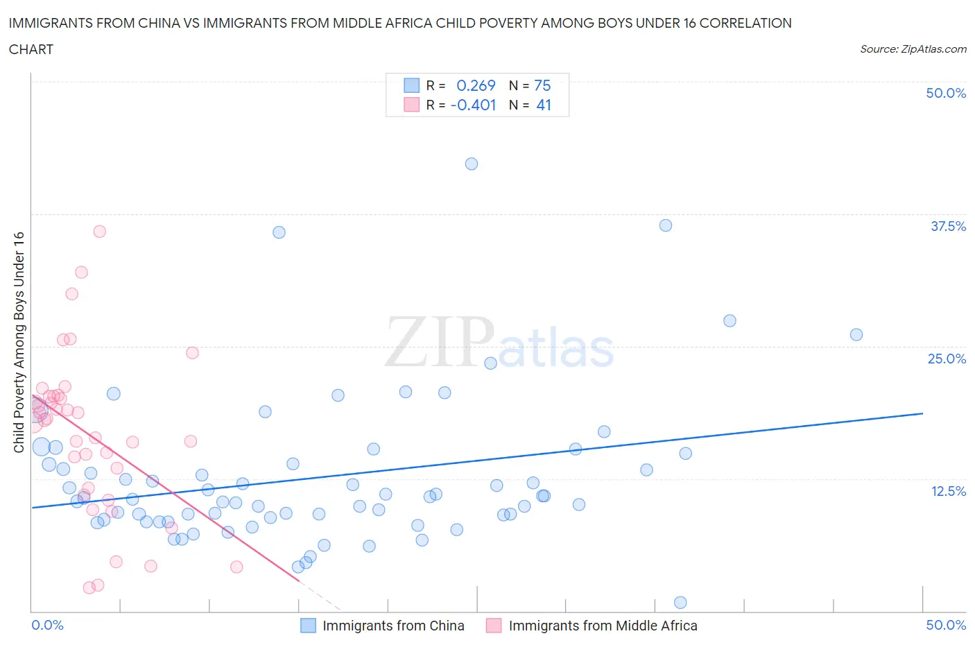 Immigrants from China vs Immigrants from Middle Africa Child Poverty Among Boys Under 16