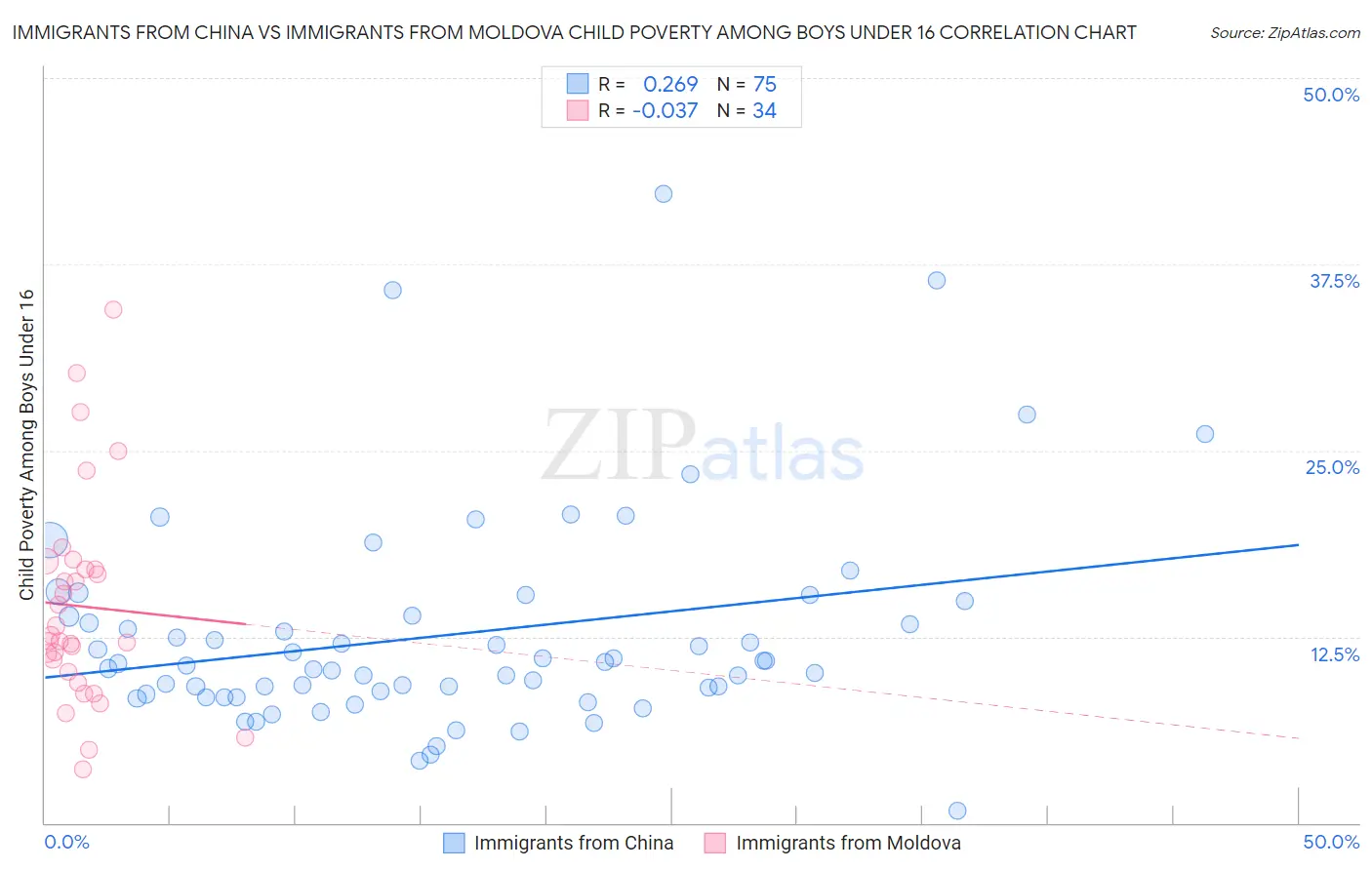 Immigrants from China vs Immigrants from Moldova Child Poverty Among Boys Under 16