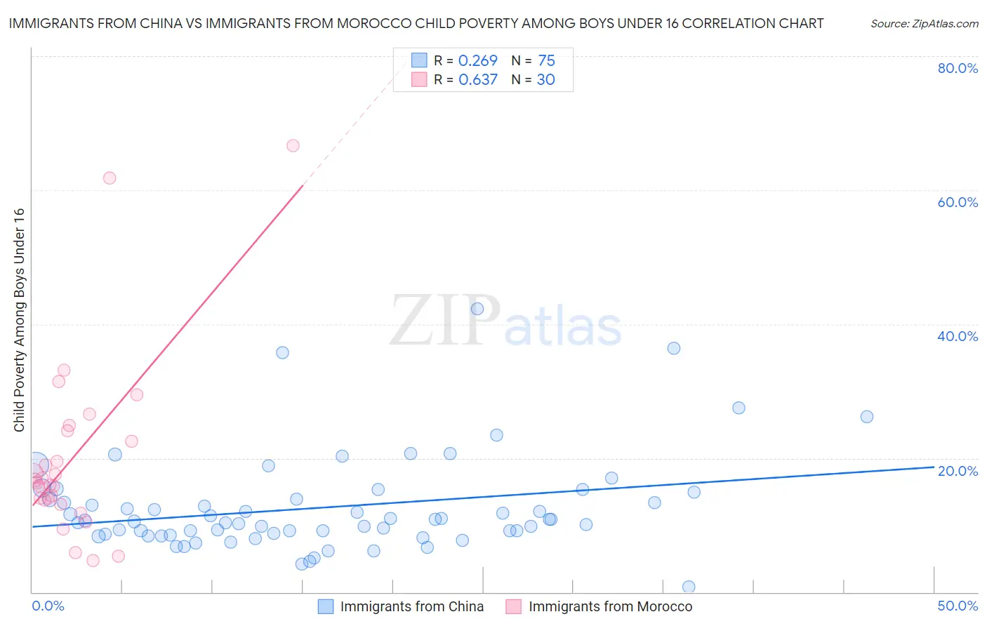 Immigrants from China vs Immigrants from Morocco Child Poverty Among Boys Under 16