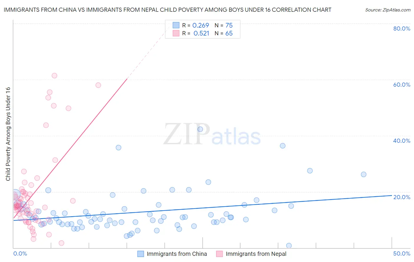Immigrants from China vs Immigrants from Nepal Child Poverty Among Boys Under 16