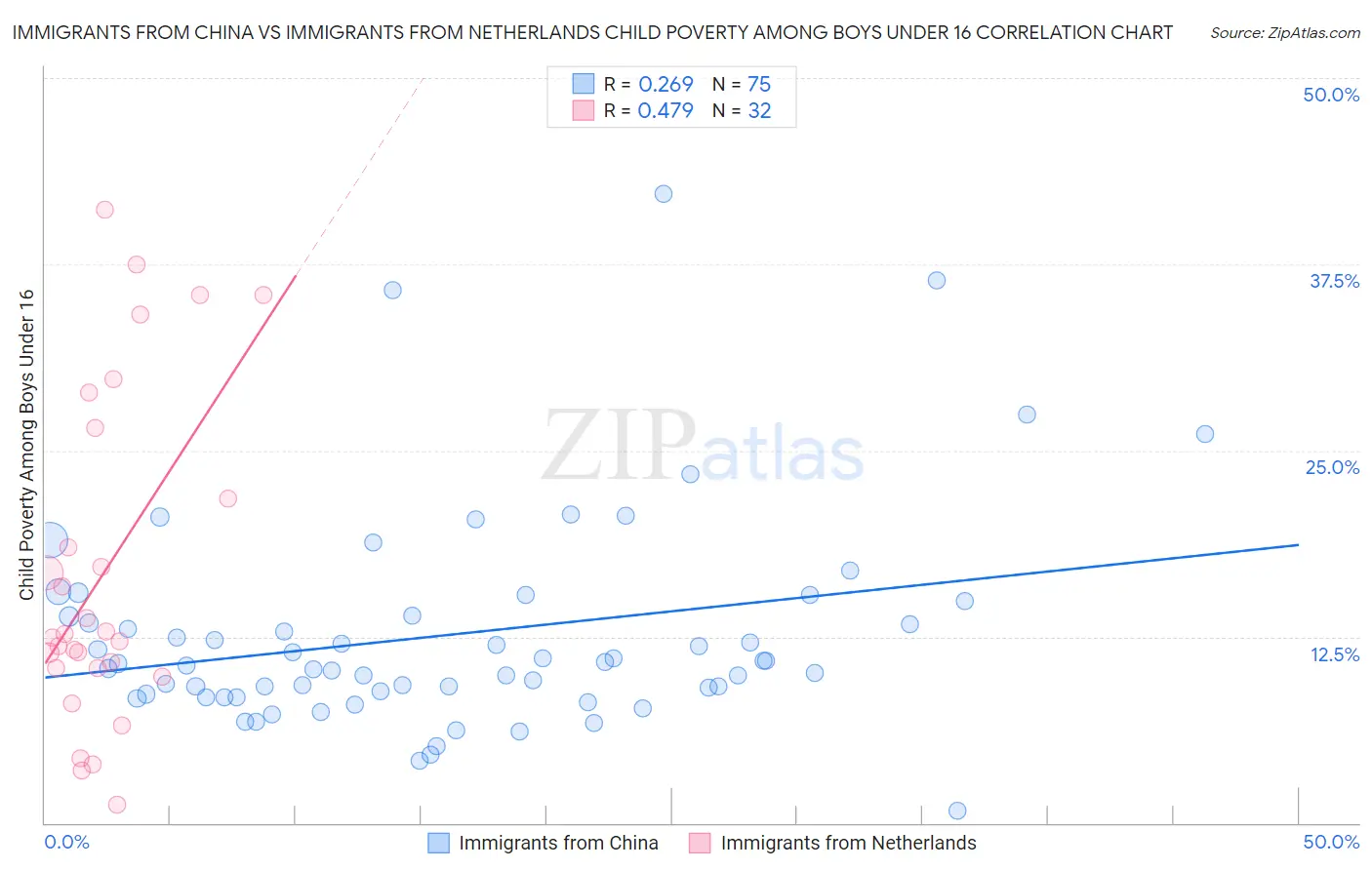 Immigrants from China vs Immigrants from Netherlands Child Poverty Among Boys Under 16