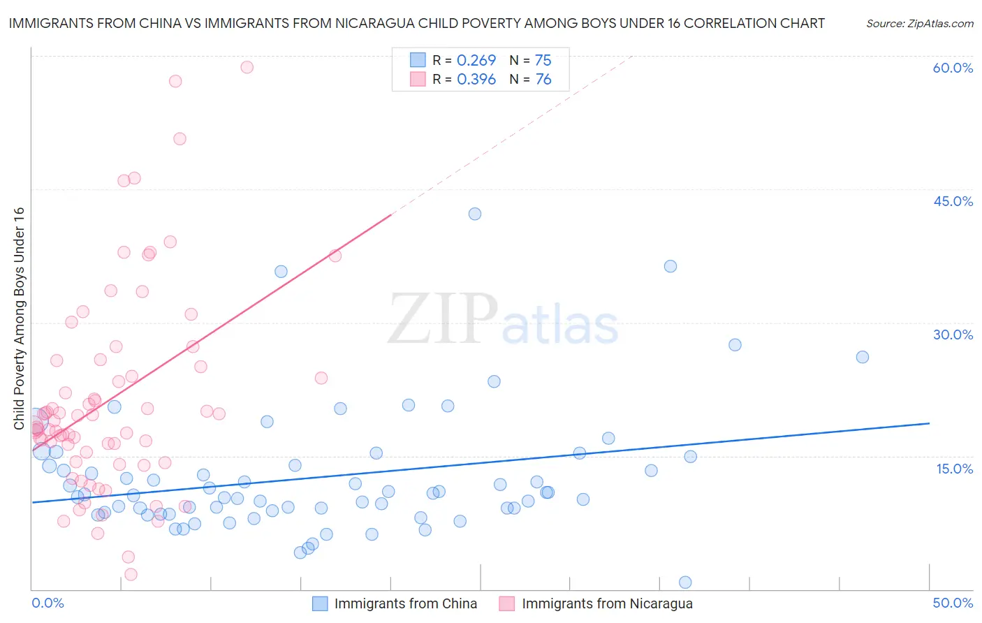 Immigrants from China vs Immigrants from Nicaragua Child Poverty Among Boys Under 16