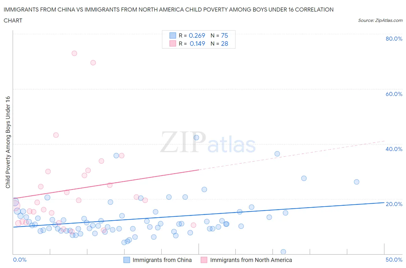 Immigrants from China vs Immigrants from North America Child Poverty Among Boys Under 16
