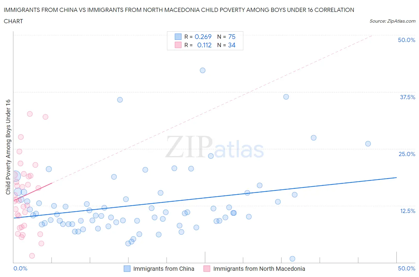 Immigrants from China vs Immigrants from North Macedonia Child Poverty Among Boys Under 16