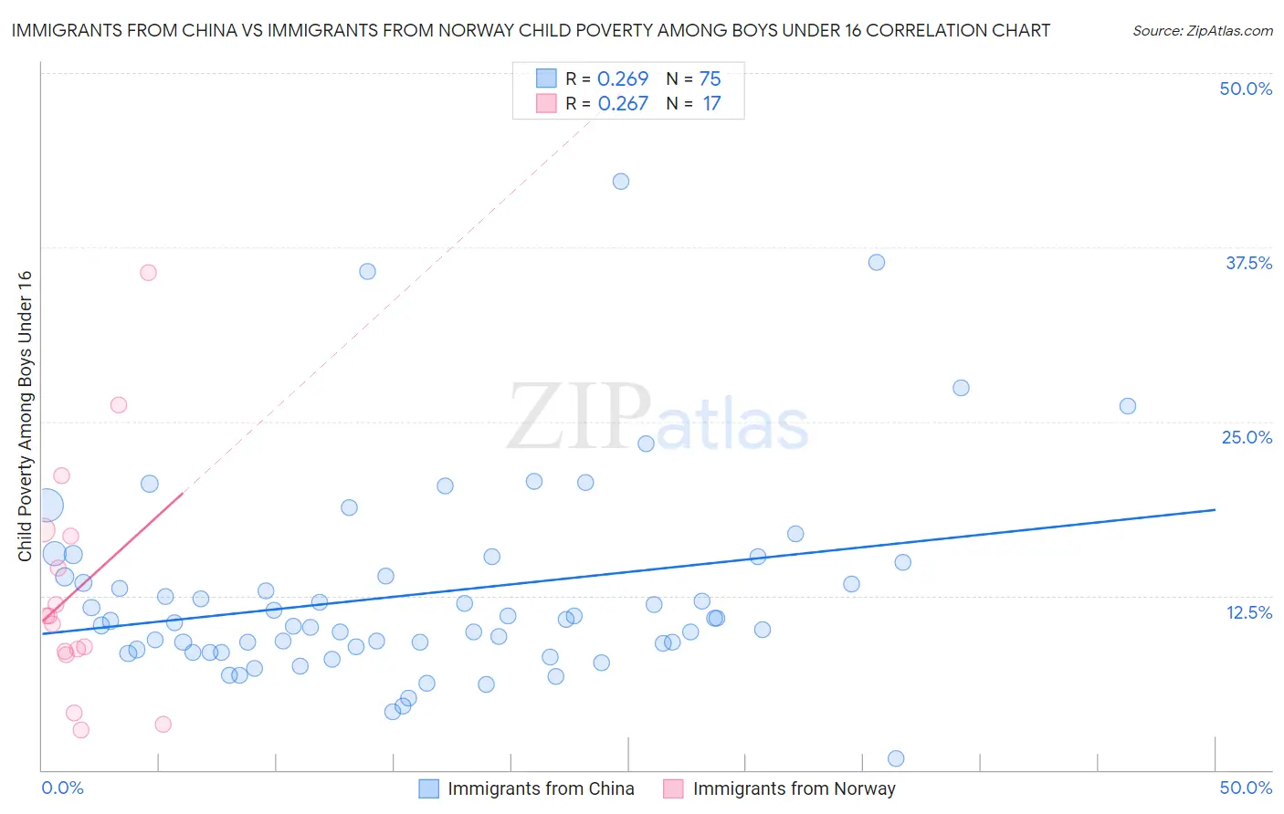 Immigrants from China vs Immigrants from Norway Child Poverty Among Boys Under 16